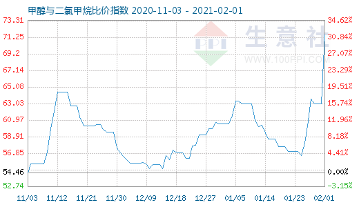 2月1日甲醇與二氯甲烷比價指數(shù)圖