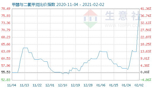 2月2日甲醇與二氯甲烷比價指數(shù)圖