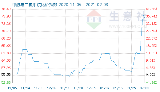 2月3日甲醇與二氯甲烷比價(jià)指數(shù)圖