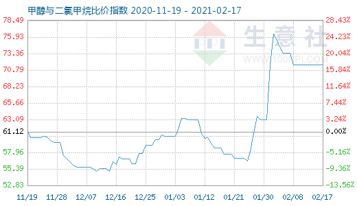 2月17日甲醇與二氯甲烷比價(jià)指數(shù)圖