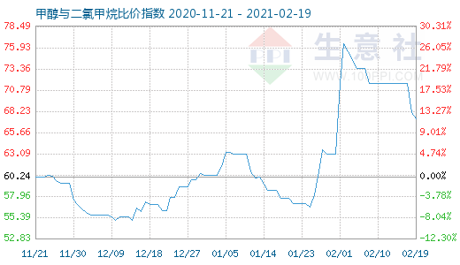 2月19日甲醇與二氯甲烷比價(jià)指數(shù)圖