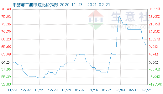 2月21日甲醇與二氯甲烷比價指數(shù)圖