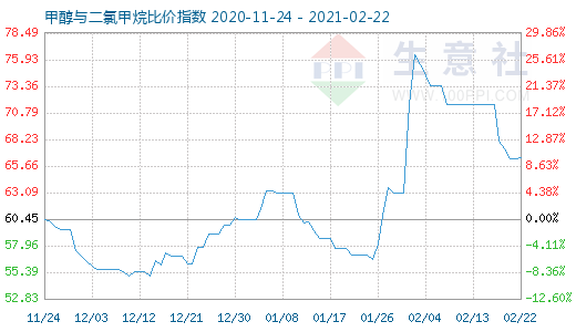 2月22日甲醇與二氯甲烷比價(jià)指數(shù)圖