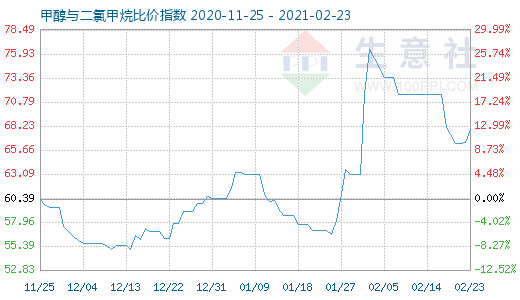 2月23日甲醇與二氯甲烷比價指數(shù)圖