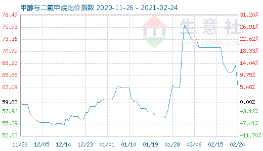 2月24日甲醇與二氯甲烷比價(jià)指數(shù)圖