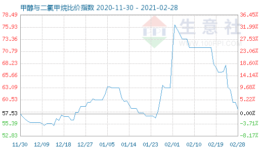 2月28日甲醇與二氯甲烷比價(jià)指數(shù)圖