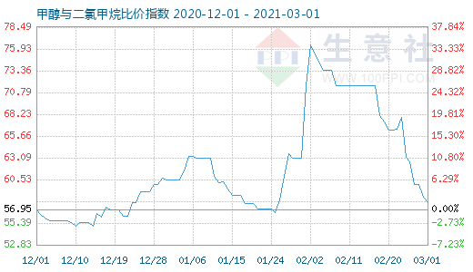 3月1日甲醇與二氯甲烷比價(jià)指數(shù)圖