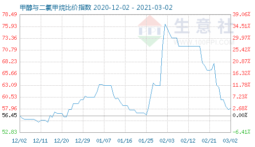 3月2日甲醇與二氯甲烷比價(jià)指數(shù)圖