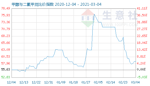 3月4日甲醇與二氯甲烷比價指數(shù)圖