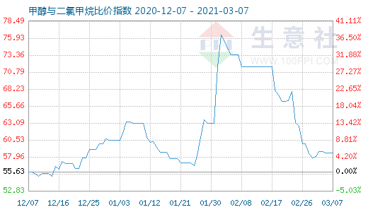 3月7日甲醇與二氯甲烷比價指數(shù)圖