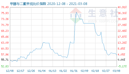 3月8日甲醇與二氯甲烷比價(jià)指數(shù)圖