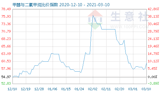 3月10日甲醇與二氯甲烷比價(jià)指數(shù)圖