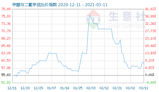 3月11日甲醇與二氯甲烷比價指數(shù)圖