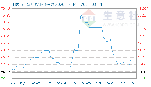 3月14日甲醇與二氯甲烷比價指數(shù)圖