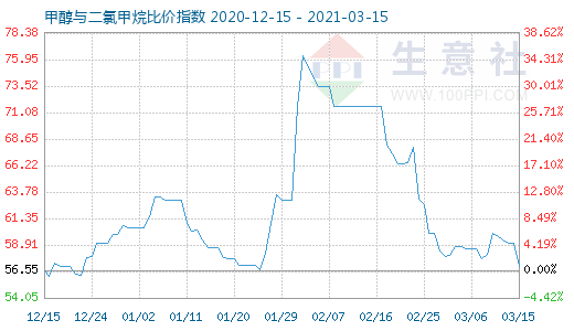 3月15日甲醇與二氯甲烷比價指數(shù)圖