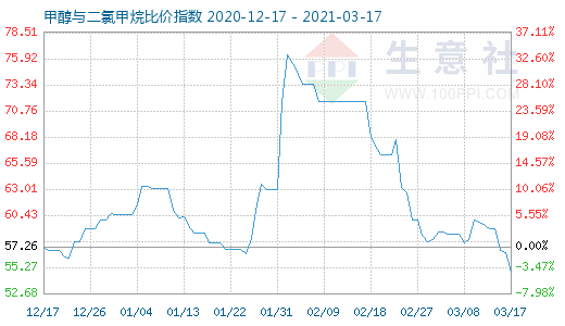 3月17日甲醇與二氯甲烷比價(jià)指數(shù)圖