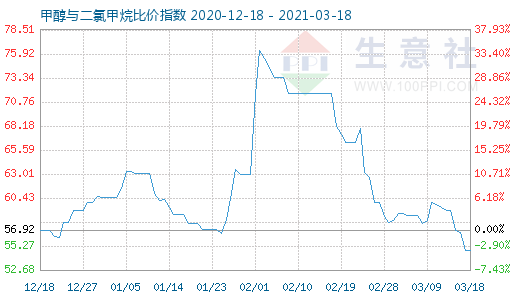 3月18日甲醇與二氯甲烷比價指數(shù)圖