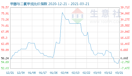 3月21日甲醇與二氯甲烷比價指數(shù)圖