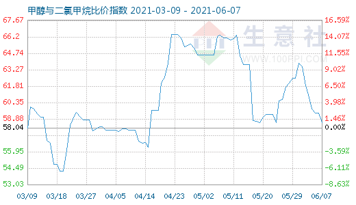 6月7日甲醇與二氯甲烷比價指數(shù)圖