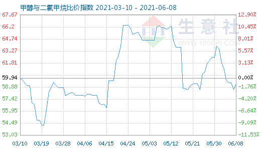 6月8日甲醇與二氯甲烷比價指數(shù)圖