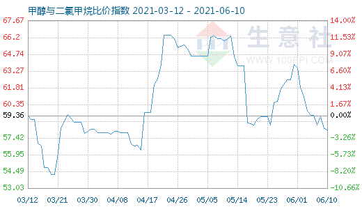 6月10日甲醇與二氯甲烷比價(jià)指數(shù)圖