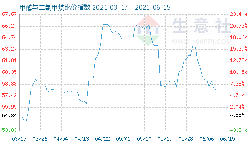 6月15日甲醇與二氯甲烷比價指數(shù)圖