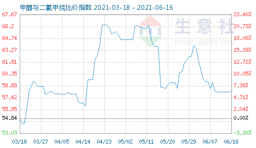 6月16日甲醇與二氯甲烷比價指數(shù)圖