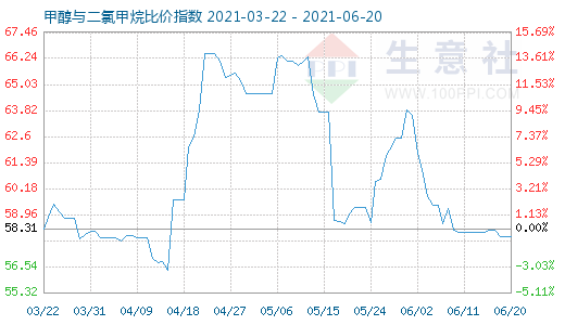 6月20日甲醇與二氯甲烷比價指數(shù)圖