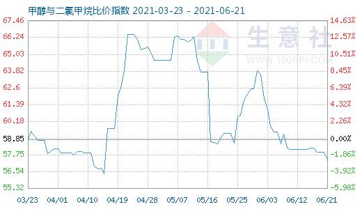 6月21日甲醇與二氯甲烷比價指數(shù)圖