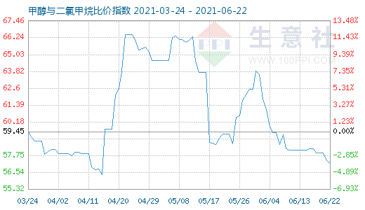 6月22日甲醇與二氯甲烷比價(jià)指數(shù)圖