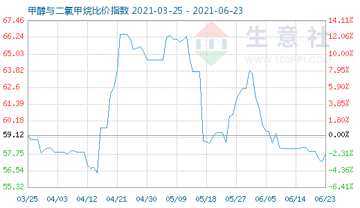 6月23日甲醇與二氯甲烷比價(jià)指數(shù)圖