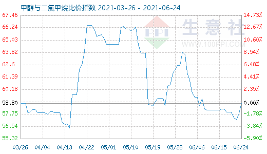 6月24日甲醇與二氯甲烷比價指數(shù)圖