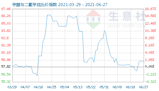 6月27日甲醇與二氯甲烷比價指數(shù)圖