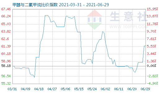 6月29日甲醇與二氯甲烷比價(jià)指數(shù)圖