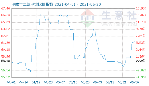 6月30日甲醇與二氯甲烷比價指數(shù)圖