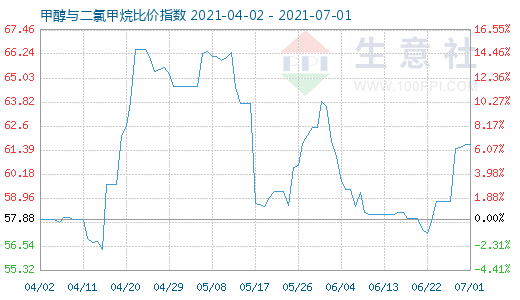 7月1日甲醇與二氯甲烷比價(jià)指數(shù)圖