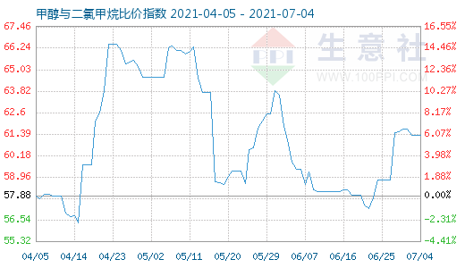 7月4日甲醇與二氯甲烷比價指數(shù)圖