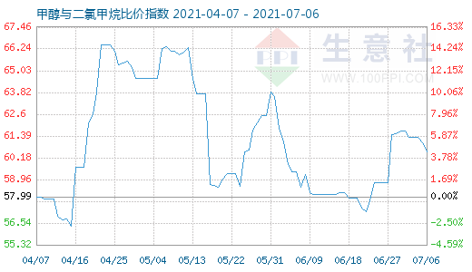 7月6日甲醇與二氯甲烷比價(jià)指數(shù)圖