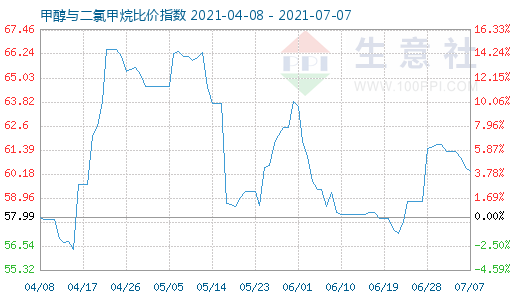 7月7日甲醇與二氯甲烷比價指數(shù)圖