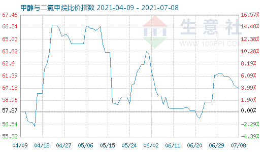 7月8日甲醇與二氯甲烷比價(jià)指數(shù)圖