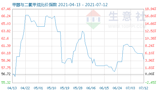 7月12日甲醇與二氯甲烷比價(jià)指數(shù)圖