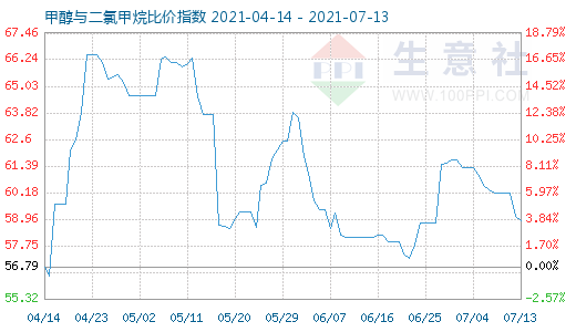 7月13日甲醇與二氯甲烷比價(jià)指數(shù)圖