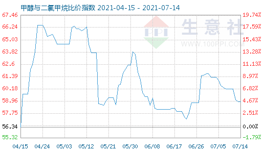 7月14日甲醇與二氯甲烷比價指數(shù)圖