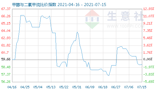 7月15日甲醇與二氯甲烷比價(jià)指數(shù)圖