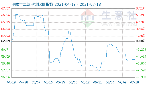 7月18日甲醇與二氯甲烷比價指數(shù)圖