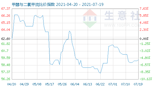 7月19日甲醇與二氯甲烷比價指數(shù)圖