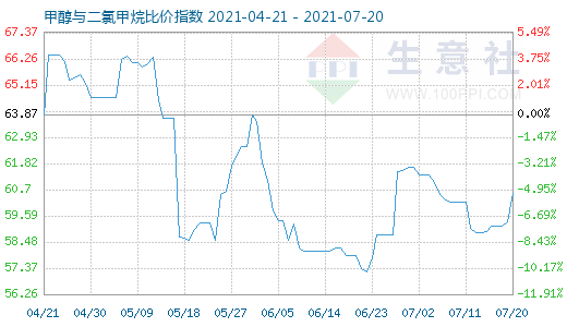 7月20日甲醇與二氯甲烷比價(jià)指數(shù)圖