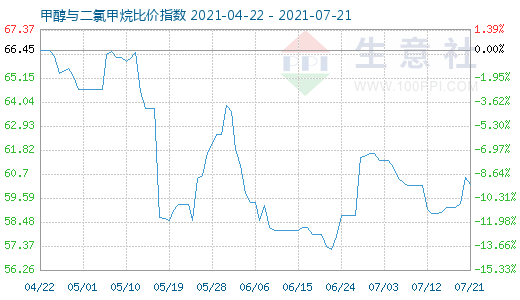 7月21日甲醇與二氯甲烷比價(jià)指數(shù)圖