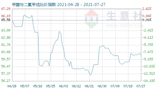 7月27日甲醇與二氯甲烷比價指數(shù)圖