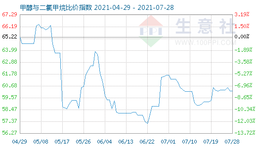 7月28日甲醇與二氯甲烷比價指數(shù)圖